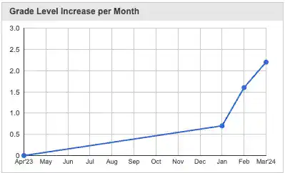 Monthly Grade Increase Graph
