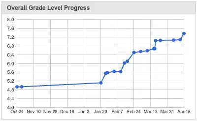 Overall Grade Progress Graph