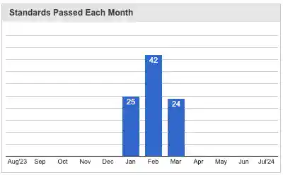 Standards Mastery Chart
