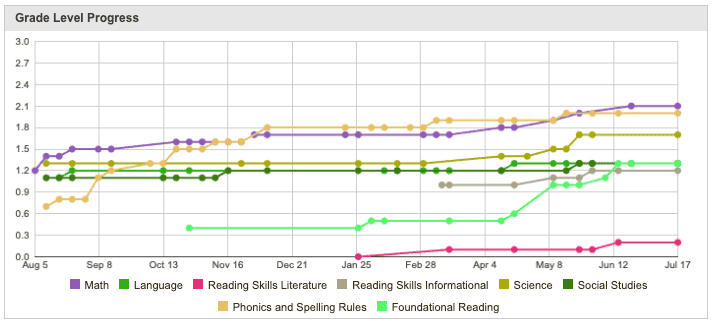 Grade Level Progress Chart