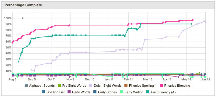 Percentage Complete Chart