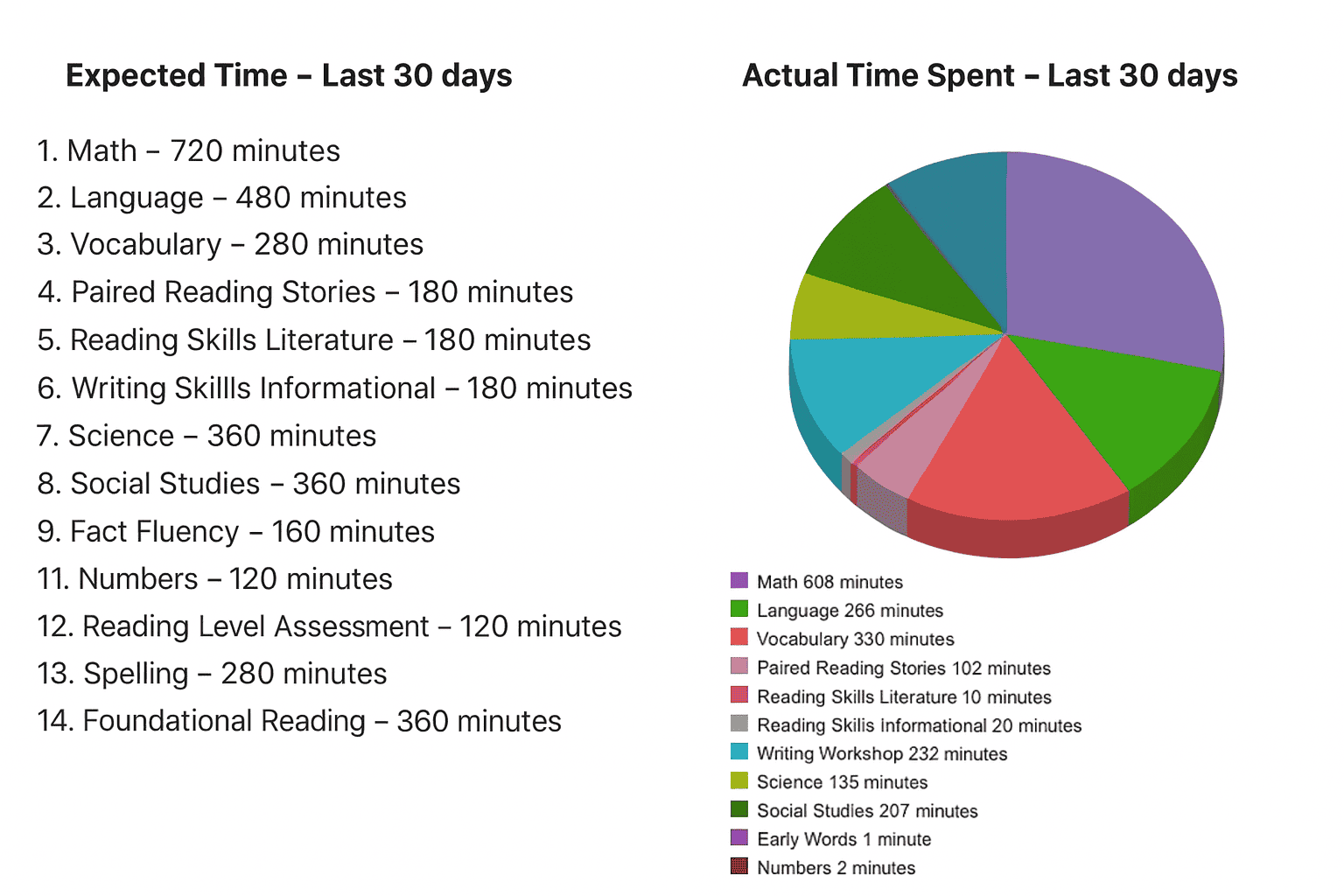 Time Spent Pie Chart